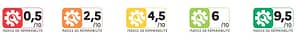 AVM Dépannage - Indices de réparabilité